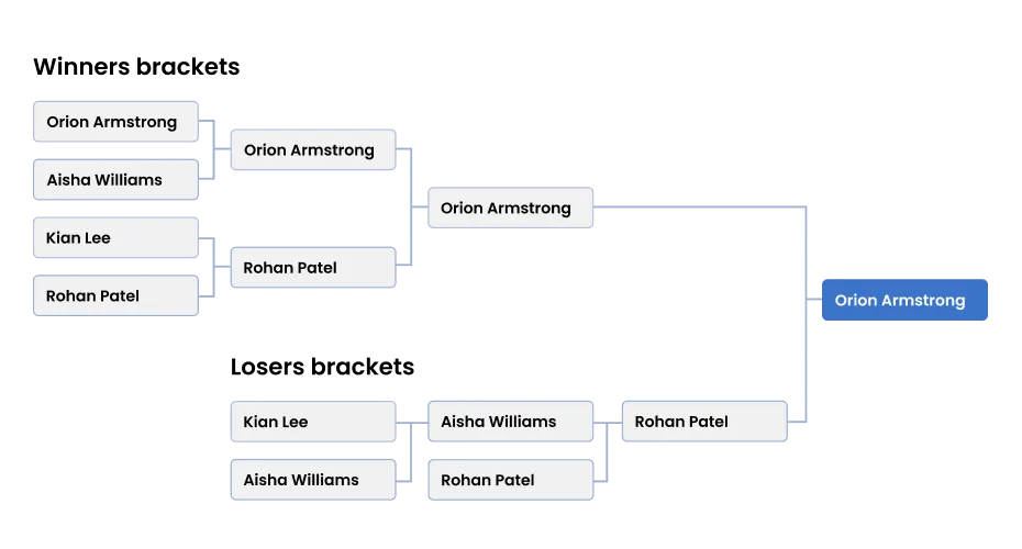 Double-Elimination Bracket